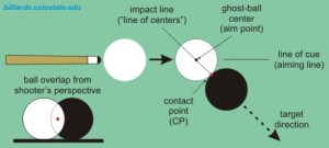 courtesy http://billiards.colostate.edu/threads/aiming.html